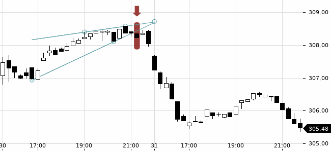 Chartansicht Trendsignal