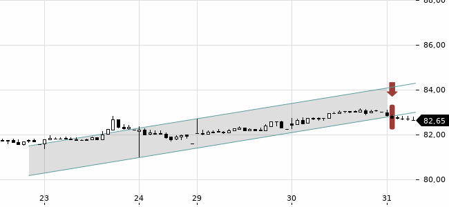 Chartansicht Trendsignal