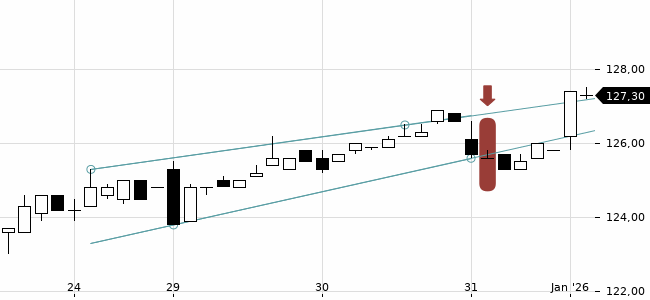 Chartansicht Trendsignal
