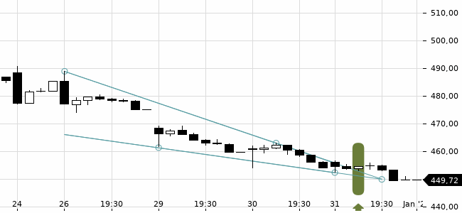 Chartansicht Trendsignal