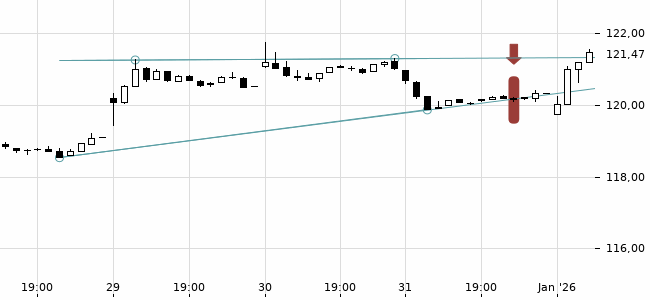 Chartansicht Trendsignal