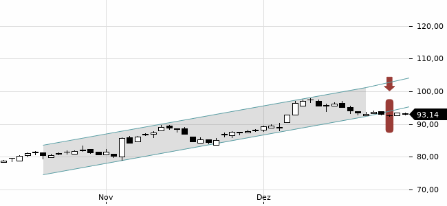 Chartansicht Trendsignal