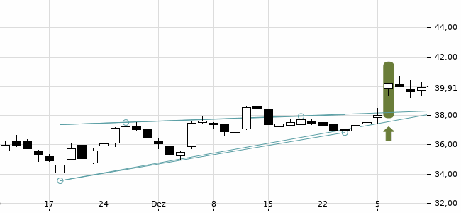 Chartansicht Trendsignal