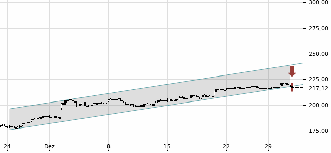 Chartansicht Trendsignal