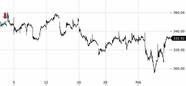 Chartansicht Trendsignal