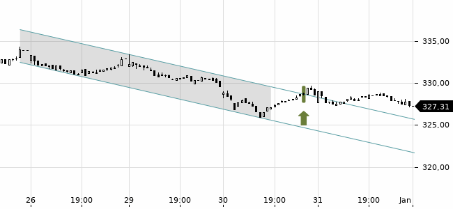 Chartansicht Trendsignal