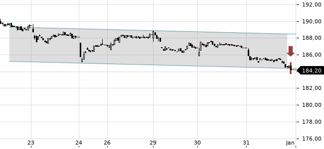 Chartansicht Trendsignal