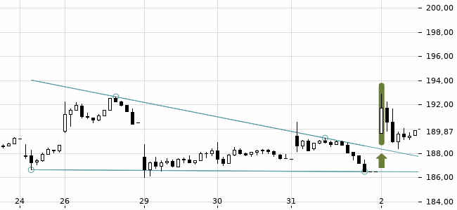 Chartansicht Trendsignal