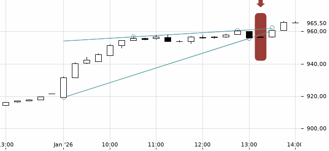 Chartansicht Trendsignal