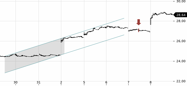 Chartansicht Trendsignal