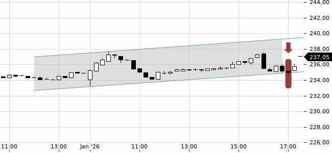 Chartansicht Trendsignal