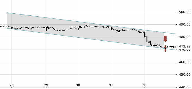 Chartansicht Trendsignal