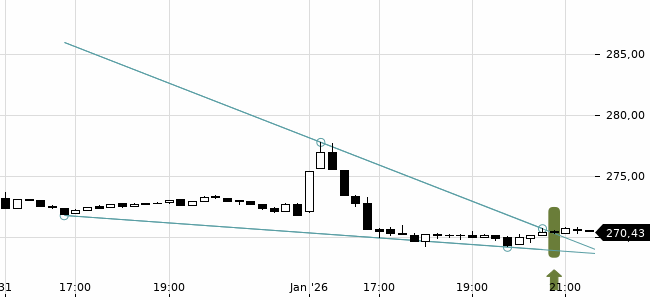 Chartansicht Trendsignal