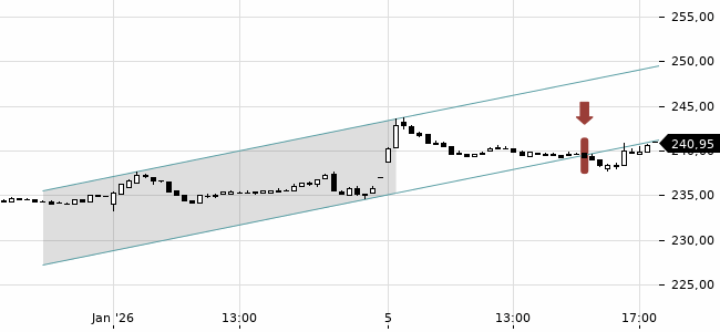Chartansicht Trendsignal