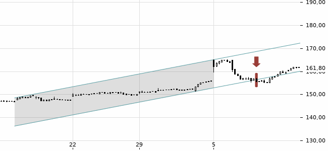 Chartansicht Trendsignal