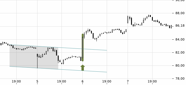 Chartansicht Trendsignal