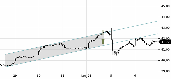 Chartansicht Trendsignal