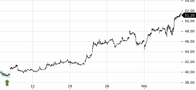 Chartansicht Trendsignal