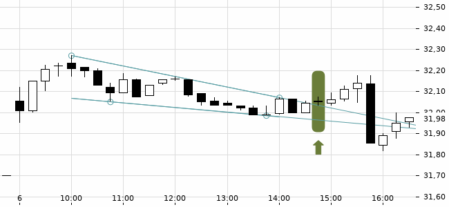 Chartansicht Trendsignal