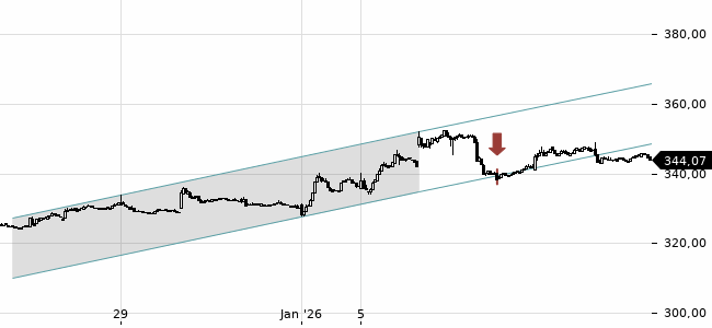 Chartansicht Trendsignal