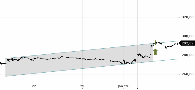 Chartansicht Trendsignal