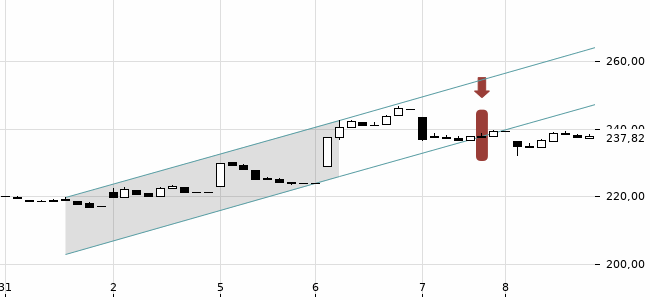 Chartansicht Trendsignal