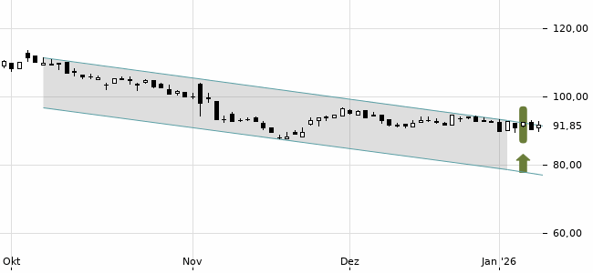 Chartansicht Trendsignal