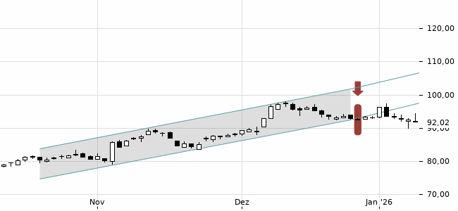 Chartansicht Trendsignal