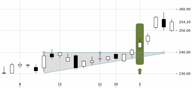 Chartansicht Trendsignal