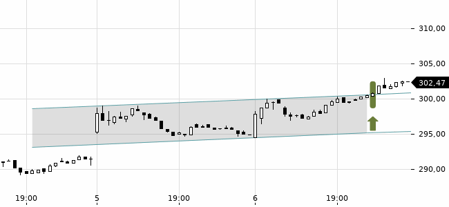Chartansicht Trendsignal
