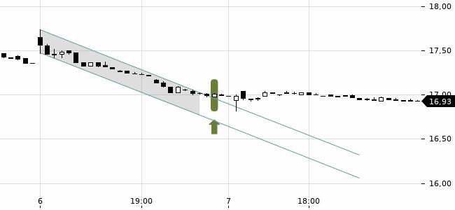 Chartansicht Trendsignal