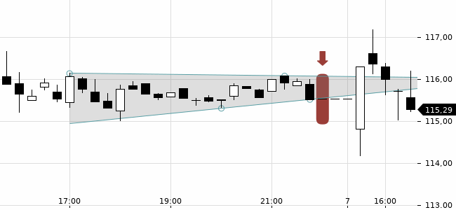 Chartansicht Trendsignal