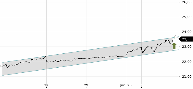 Chartansicht Trendsignal