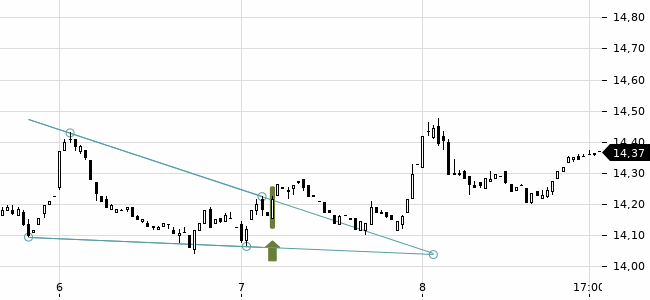 Chartansicht Trendsignal
