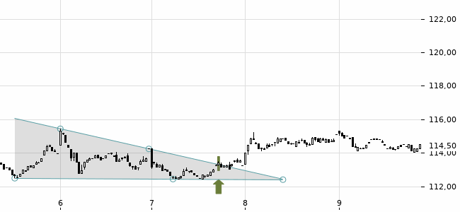 Chartansicht Trendsignal