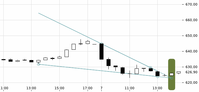 Chartansicht Trendsignal