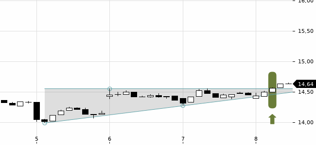 Chartansicht Trendsignal