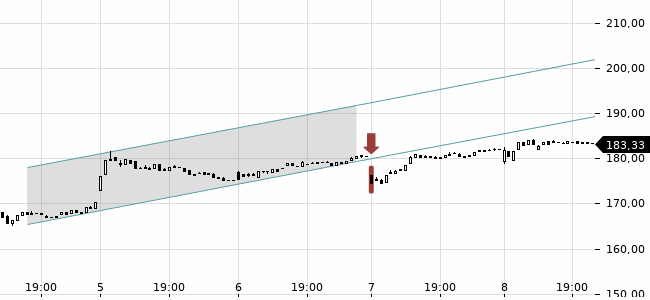 Chartansicht Trendsignal