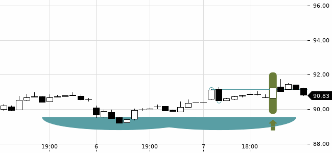 Chartansicht Trendsignal