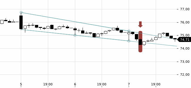 Chartansicht Trendsignal