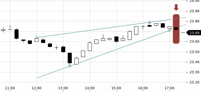 Chartansicht Trendsignal