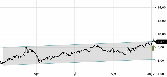 Chartansicht Trendsignal