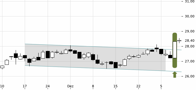 Chartansicht Trendsignal