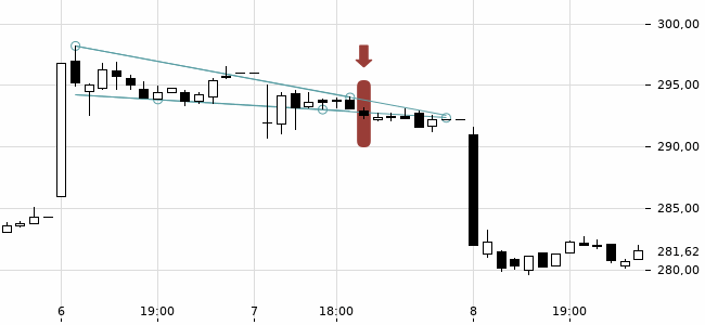 Chartansicht Trendsignal