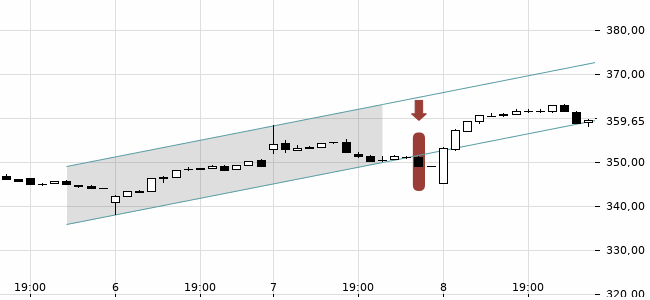 Chartansicht Trendsignal