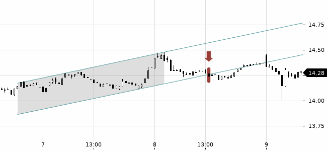 Chartansicht Trendsignal