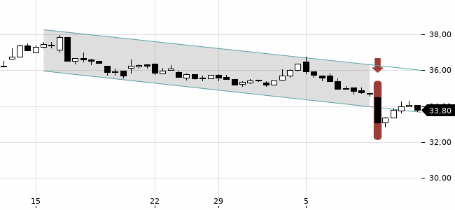 Chartansicht Trendsignal