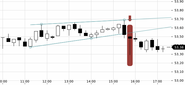 Chartansicht Trendsignal