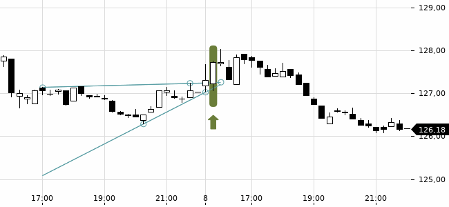 Chartansicht Trendsignal