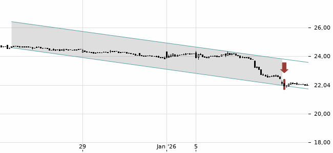 Chartansicht Trendsignal